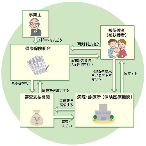 医療費支払いのしくみ　解説図